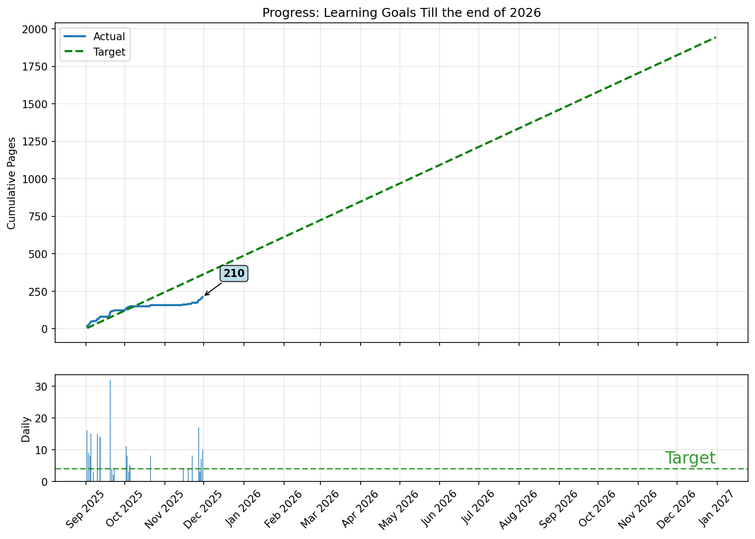 Learning Progress 2026